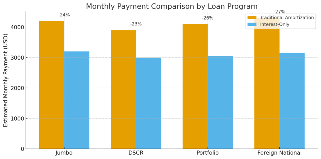 payment_comparison_programs interest only and dscr loan and foreign national loan 