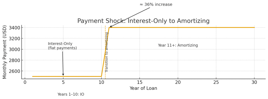 payment_shock_graph interest only loan payments
