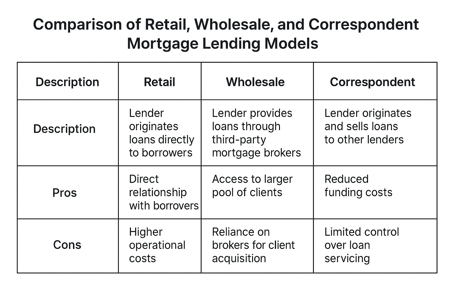 Comparison chart showing differences between retail wholesale and correspondent mortgage lending models available at NEXA Mortgage.