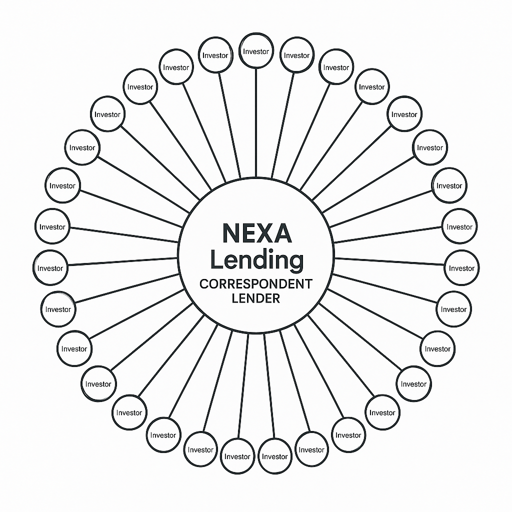 NEXA Mortgage dba NEXA Lending showing relationship between the correspondent direct lending model and its investors.