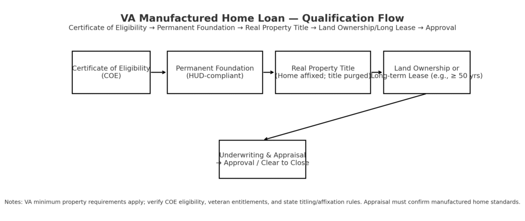 VA manufactured home loan qualification flowchart from Certificate of Eligibility through permanent foundation to approval,  Manufactured Home Financing Options